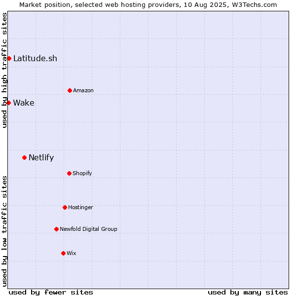 Market position of Netlify vs. Latitude.sh vs. Wake