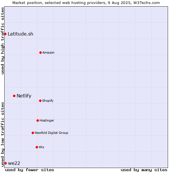 Market position of Netlify vs. we22 vs. Latitude.sh