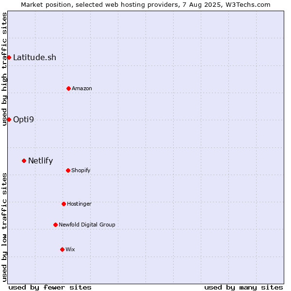 Market position of Netlify vs. Latitude.sh vs. Opti9