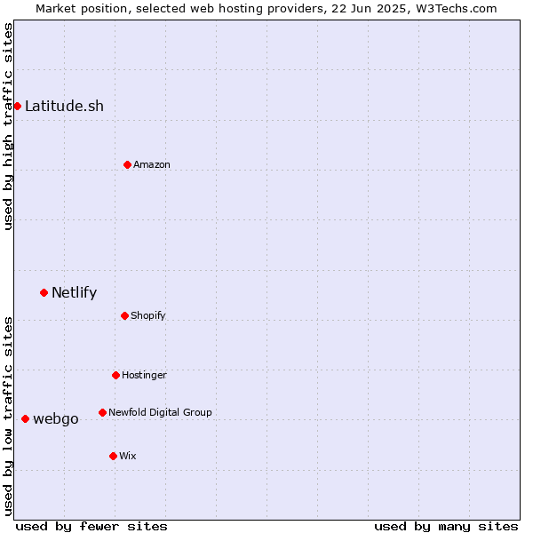 Market position of Netlify vs. webgo vs. Latitude.sh