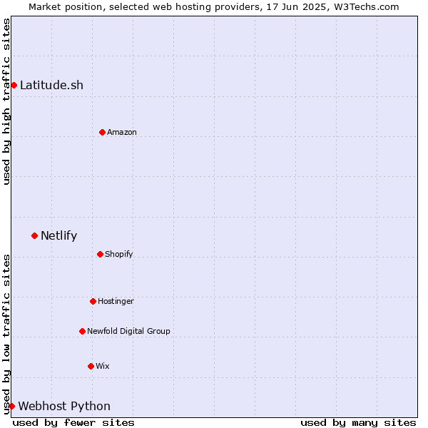 Market position of Netlify vs. Latitude.sh vs. Webhost Python