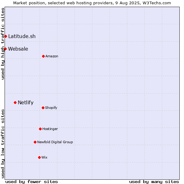 Market position of Netlify vs. Latitude.sh vs. Websale