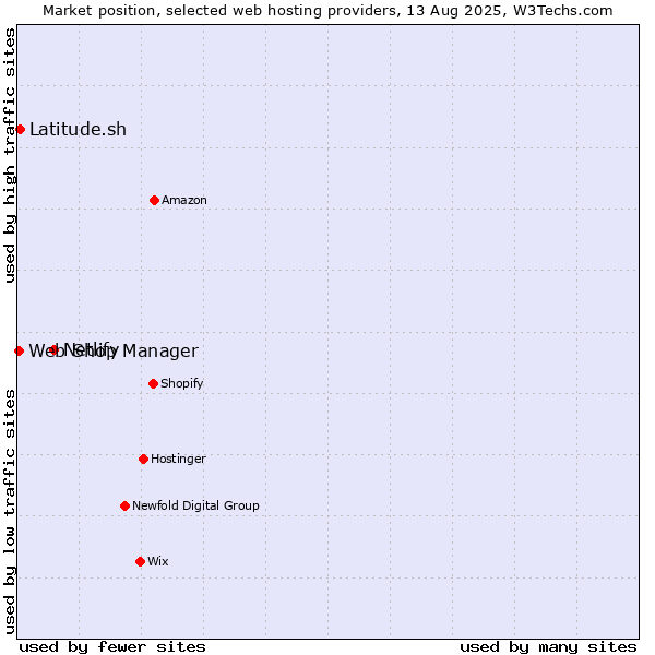 Market position of Netlify vs. Latitude.sh vs. Web Shop Manager