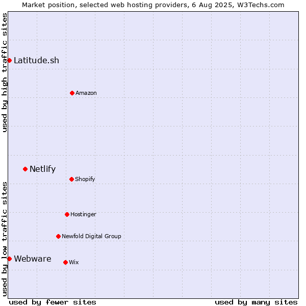 Market position of Netlify vs. Latitude.sh vs. Webware
