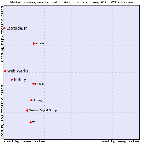 Market position of Netlify vs. Web Werks vs. Latitude.sh