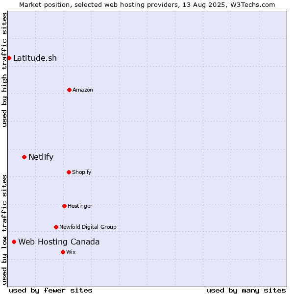Market position of Netlify vs. Web Hosting Canada vs. Latitude.sh