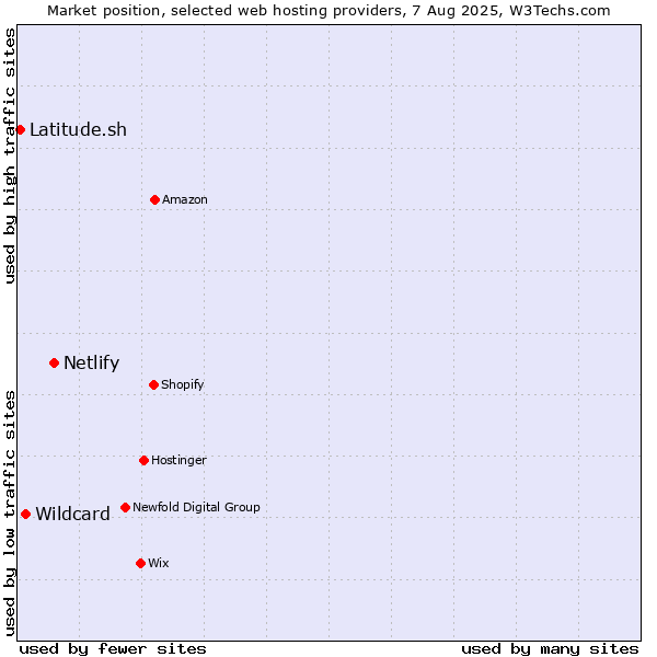 Market position of Netlify vs. Wildcard vs. Latitude.sh
