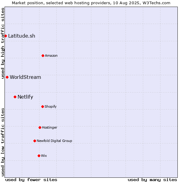 Market position of Netlify vs. WorldStream vs. Latitude.sh
