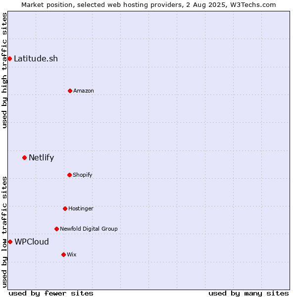 Market position of Netlify vs. WPCloud vs. Latitude.sh