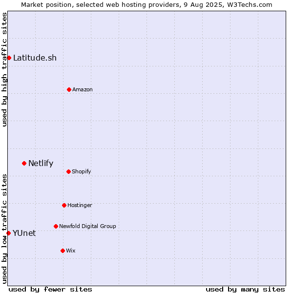 Market position of Netlify vs. Latitude.sh vs. YUnet