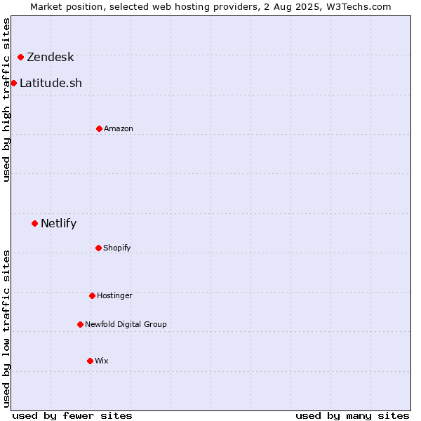 Market position of Netlify vs. Zendesk vs. Latitude.sh
