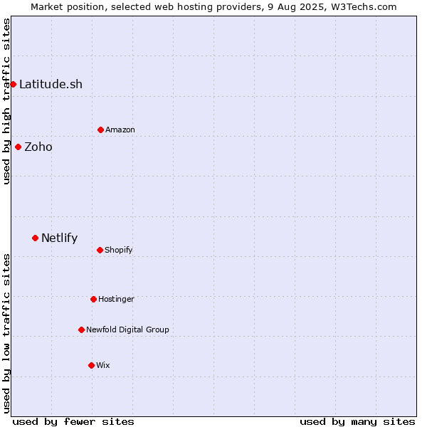 Market position of Netlify vs. Zoho vs. Latitude.sh