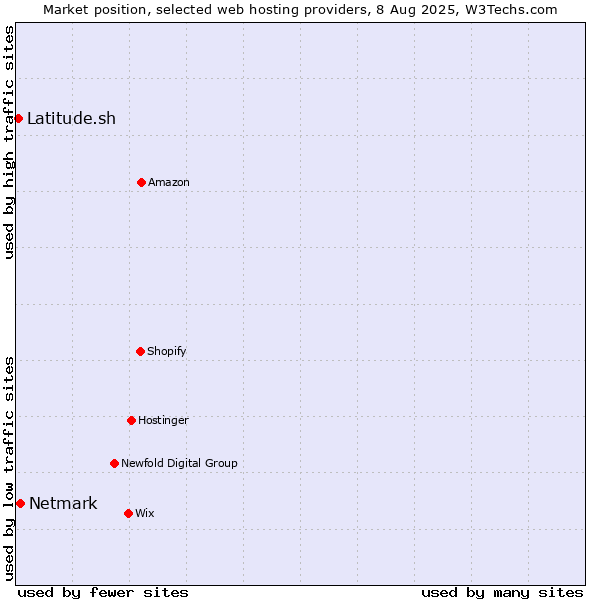 Market position of Netmark vs. Latitude.sh