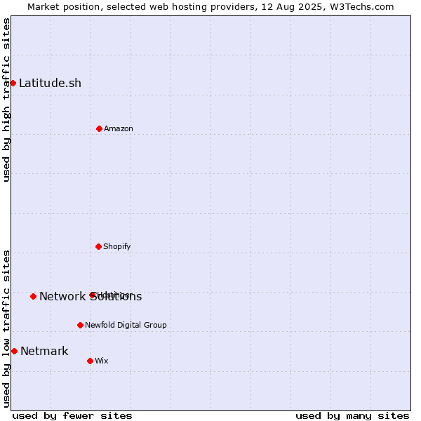 Market position of Network Solutions vs. Netmark vs. Latitude.sh