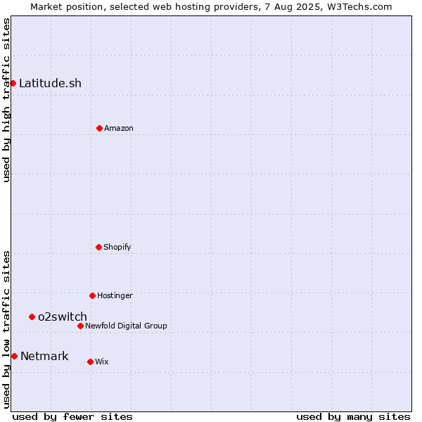 Market position of o2switch vs. Netmark vs. Latitude.sh