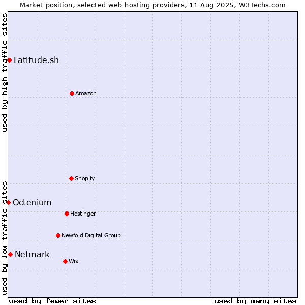 Market position of Netmark vs. Latitude.sh vs. Octenium