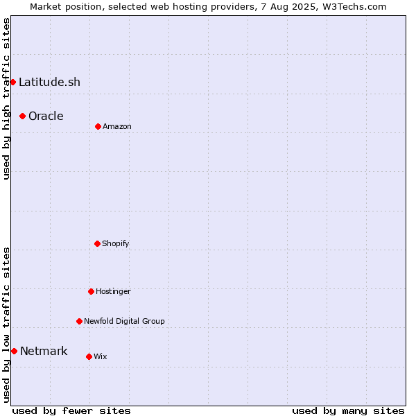 Market position of Oracle vs. Netmark vs. Latitude.sh
