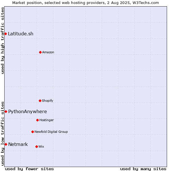 Market position of Netmark vs. PythonAnywhere vs. Latitude.sh