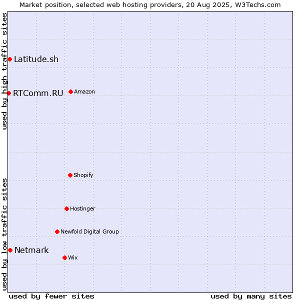 Market position of Netmark vs. Latitude.sh vs. RTComm.RU