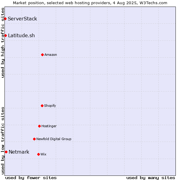 Market position of Netmark vs. Latitude.sh vs. ServerStack