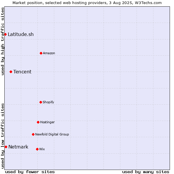 Market position of Tencent vs. Netmark vs. Latitude.sh