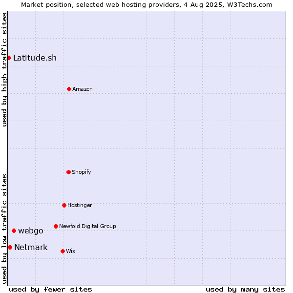 Market position of webgo vs. Netmark vs. Latitude.sh