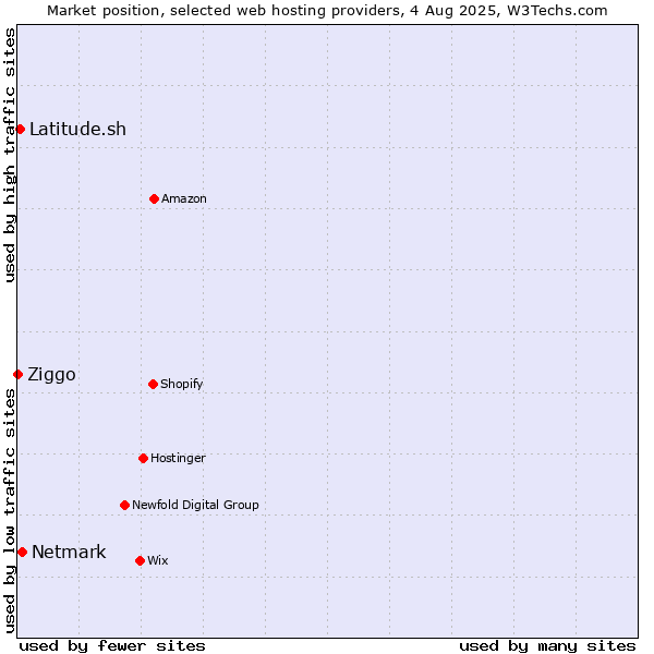 Market position of Netmark vs. Latitude.sh vs. Ziggo