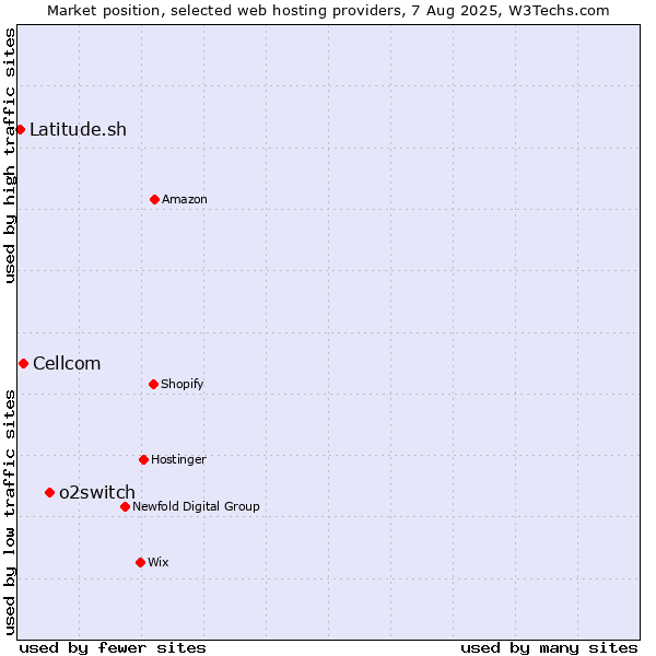 Market position of o2switch vs. Cellcom vs. Latitude.sh