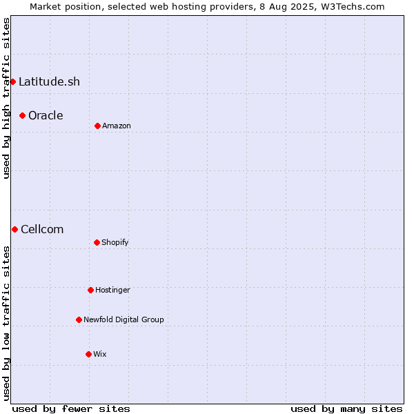 Market position of Oracle vs. Cellcom vs. Latitude.sh