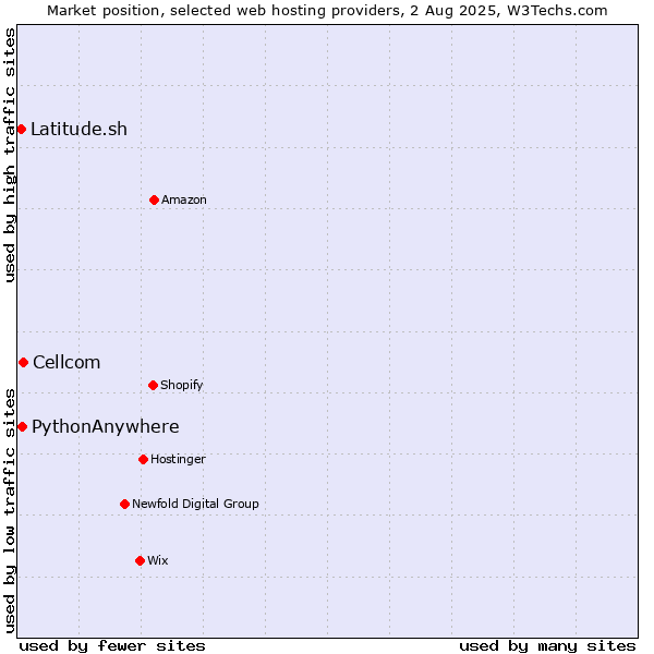 Market position of Cellcom vs. PythonAnywhere vs. Latitude.sh