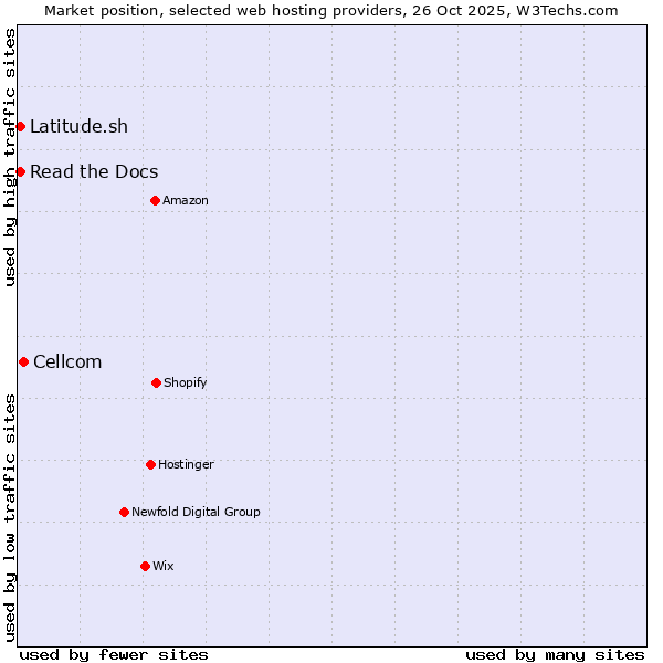 Market position of Cellcom vs. Latitude.sh vs. Read the Docs