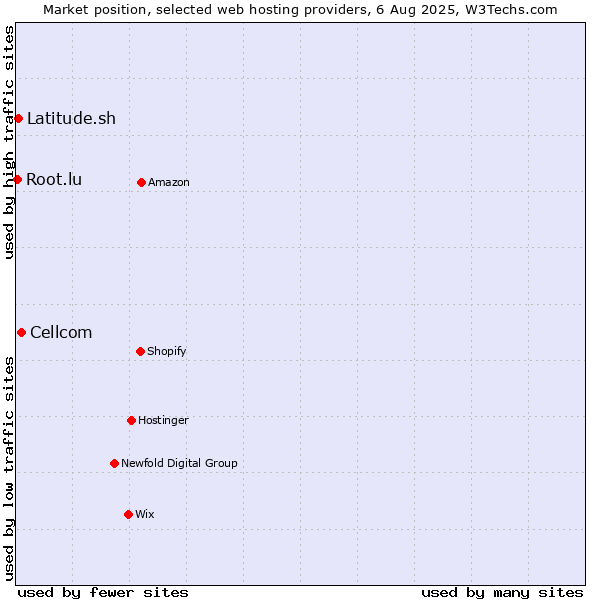 Market position of Cellcom vs. Latitude.sh vs. Root.lu