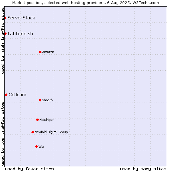 Market position of Cellcom vs. Latitude.sh vs. ServerStack