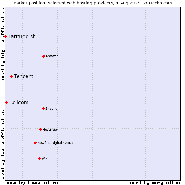 Market position of Tencent vs. Cellcom vs. Latitude.sh