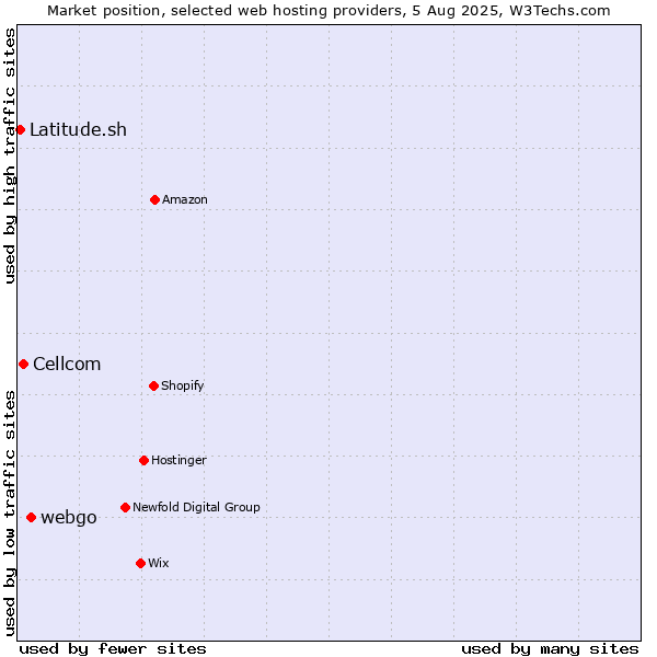 Market position of webgo vs. Cellcom vs. Latitude.sh