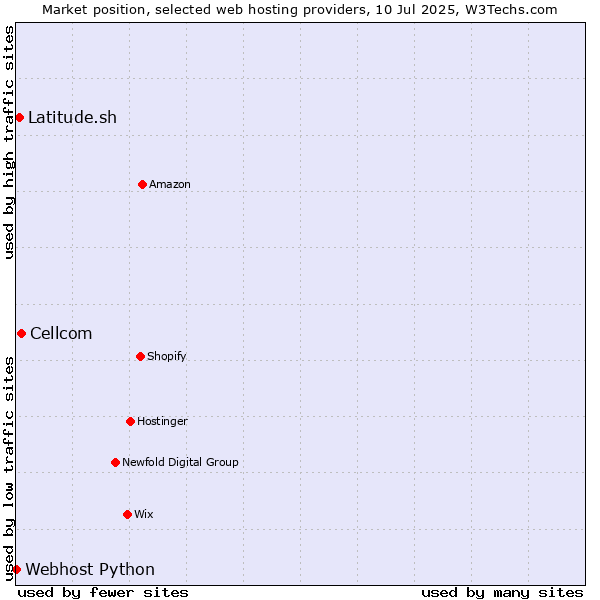 Market position of Cellcom vs. Latitude.sh vs. Webhost Python