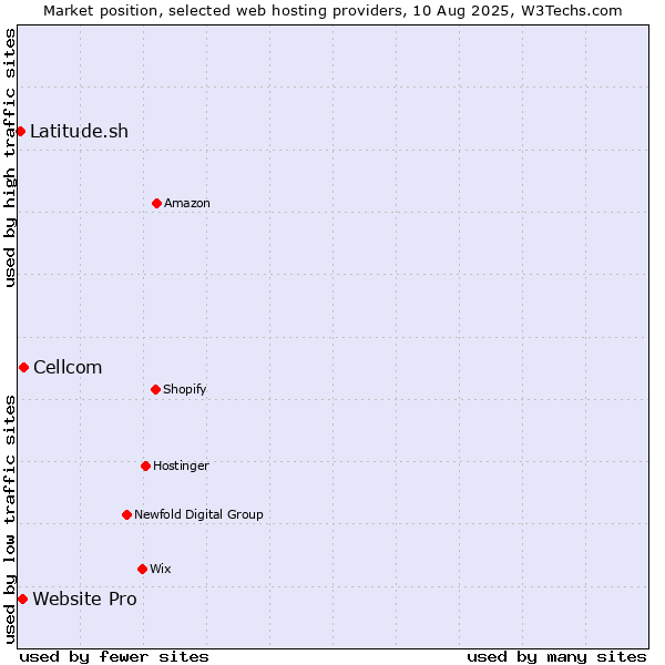 Market position of Cellcom vs. Website Pro vs. Latitude.sh