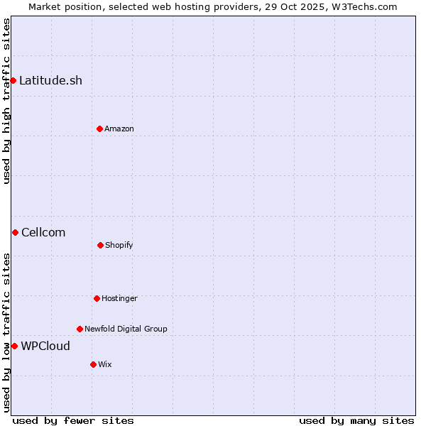 Market position of Cellcom vs. WPCloud vs. Latitude.sh