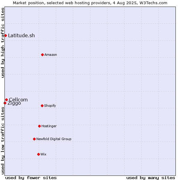 Market position of Cellcom vs. Latitude.sh vs. Ziggo