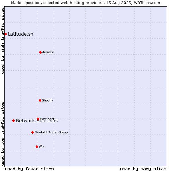 Market position of Network Solutions vs. Latitude.sh