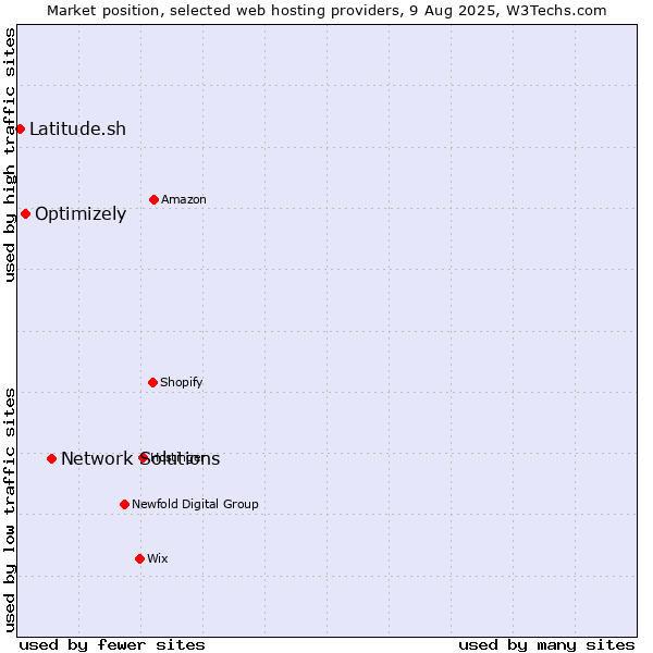 Market position of Network Solutions vs. Optimizely vs. Latitude.sh