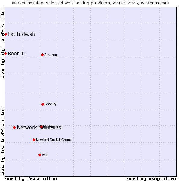 Market position of Network Solutions vs. Latitude.sh vs. Root.lu
