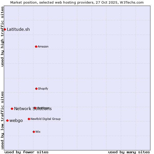 Market position of Network Solutions vs. webgo vs. Latitude.sh