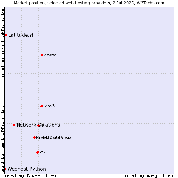 Market position of Network Solutions vs. Latitude.sh vs. Webhost Python