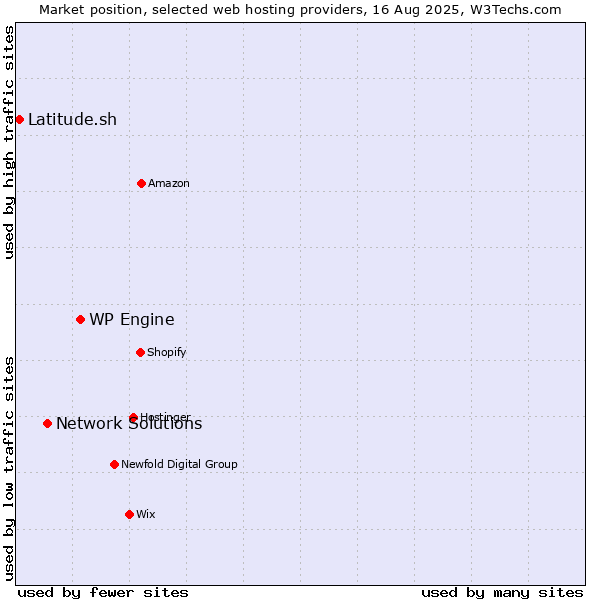 Market position of WP Engine vs. Network Solutions vs. Latitude.sh