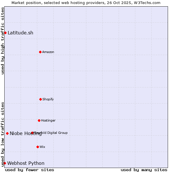 Market position of Niobe Hosting vs. Latitude.sh vs. Webhost Python