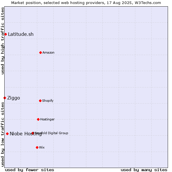 Market position of Niobe Hosting vs. Latitude.sh vs. Ziggo