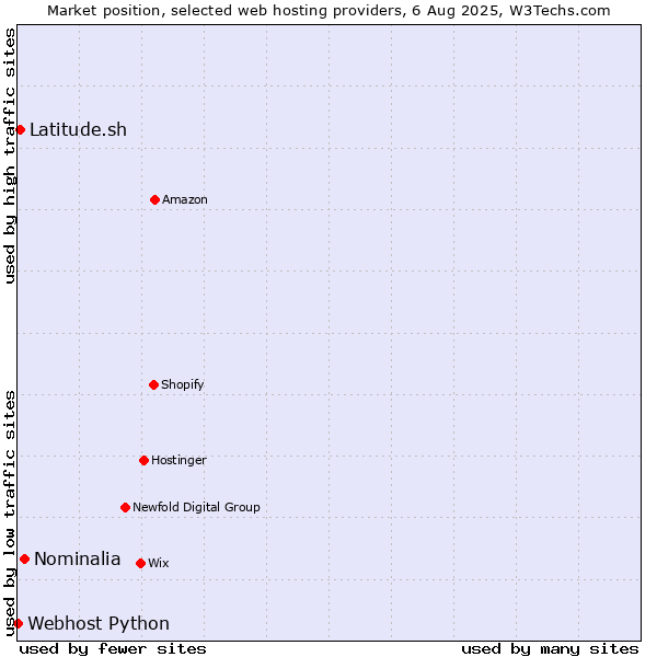 Market position of Nominalia vs. Latitude.sh vs. Webhost Python
