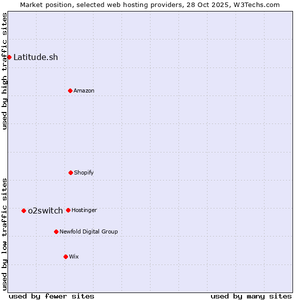 Market position of o2switch vs. Latitude.sh