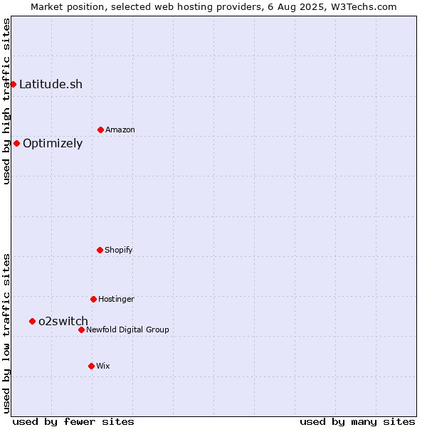 Market position of o2switch vs. Optimizely vs. Latitude.sh